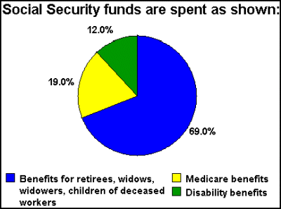 Graph of Social Security Funds