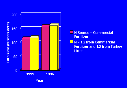 Chart of Yield Data