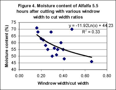 Moisture Content of Alfalfa 5.5 Hours After Cutting