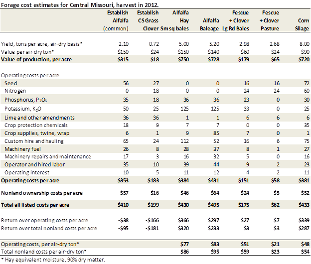 Forage Cost Estimates for Central Missouri, harvest in 2012