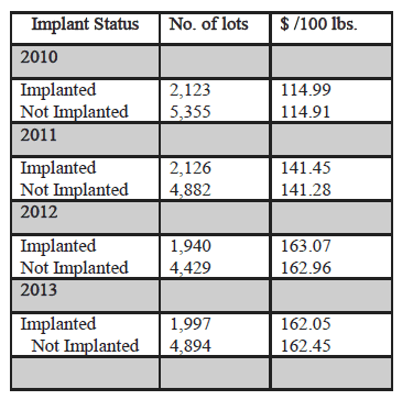 Implant vs. Non-Implant table
