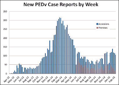 PEDv cases graph