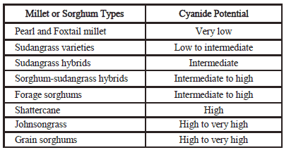 Table 4. Millet and sorghum types and their potential cyanide accumulations.