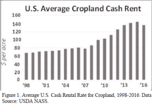 U.S. Average Cropland Cash Rent