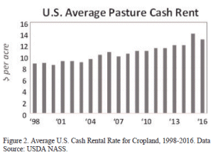 U.S. Average Pasture Cash Rent