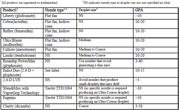 Table 1. Label recommendations for nozzle type, droplet size, and carrier volume (GPA).
