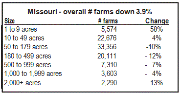 Missouri- overall # farms down 3.9%