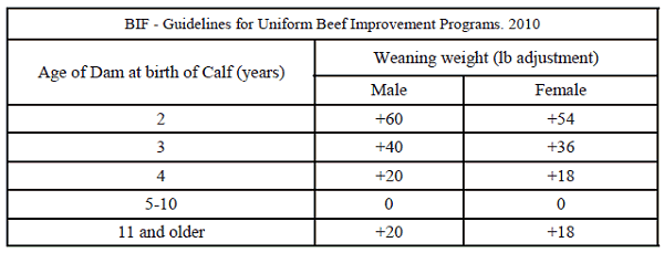 BIF - Guidelines for Uniform Beef Improvement Programs. 2010