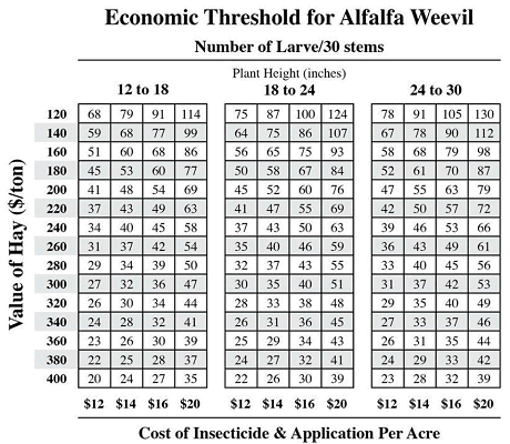 Economic Threshold for Alfalfa Weevil