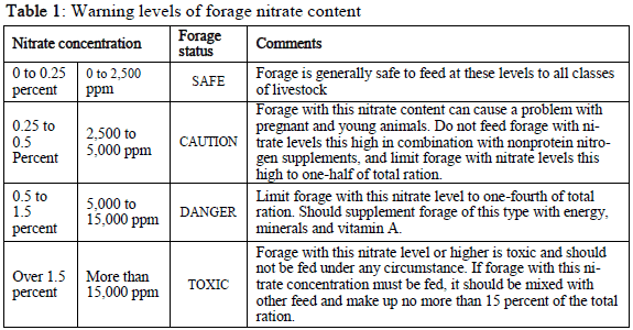 Table 1: Warning levels of forage nitrate content