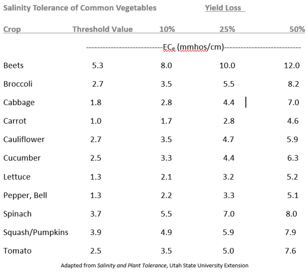 salinity tolerances and potential yield losses of common vegetables