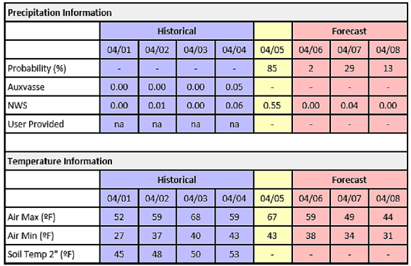 Horizon Point sample data table