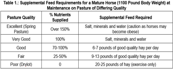 Supplemental Feed Requirements for a Mature Horse at Maintenance on Pasture of Differing Quality