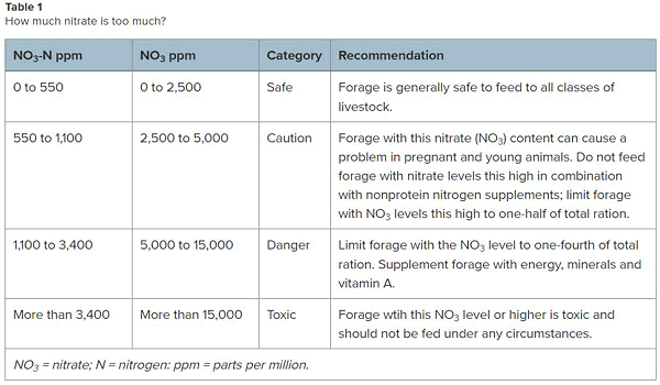 Nitrate table 1