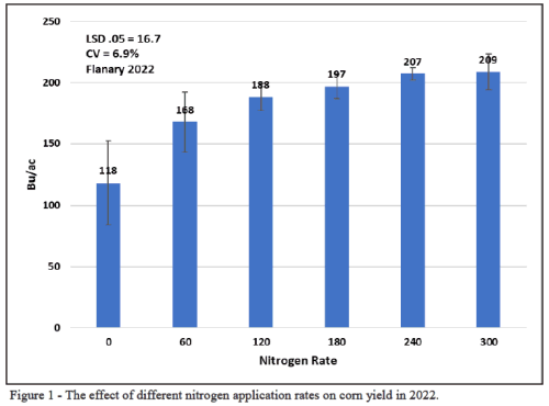 corn yield response to nitrogen graph