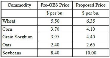 commodities & prices chart