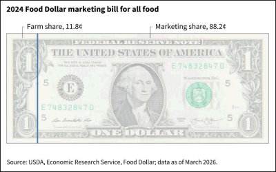 2024 Food Dollar marketing bill for all food