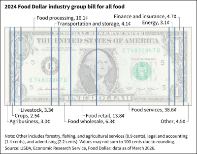 2024 Food Dollar industry group bill for all food