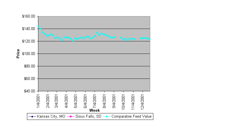 Weekly Corn Gluten Feed Prices for 2001