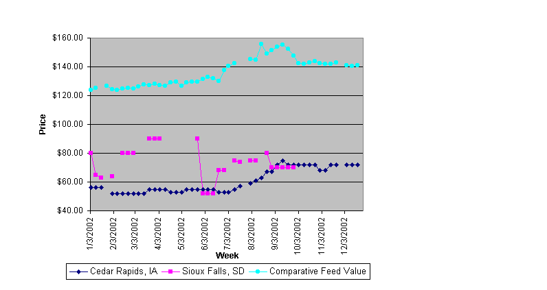 Weekly Corn Gluten Feed Prices