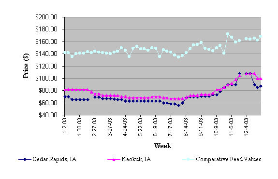 Weekly Corn Gluten Feed Prices