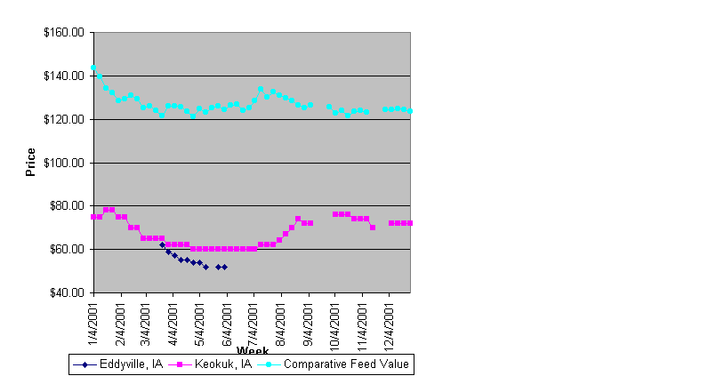 Weekly Corn Gluten Feed Prices for 2001