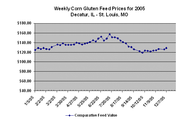 Weekly Corn Gluten Feed Prices
