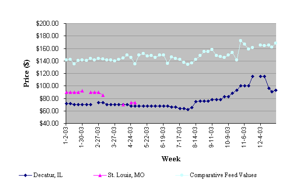 Weekly Corn Gluten Feed Prices