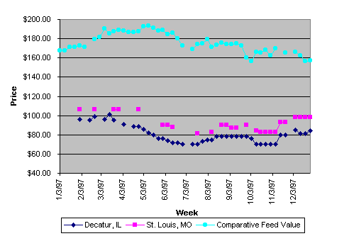 Weekly Corn Gluten Feed Prices for 1997