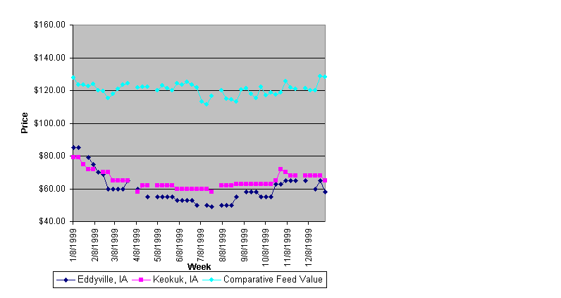Weekly Corn Gluten Feed Prices for 1999