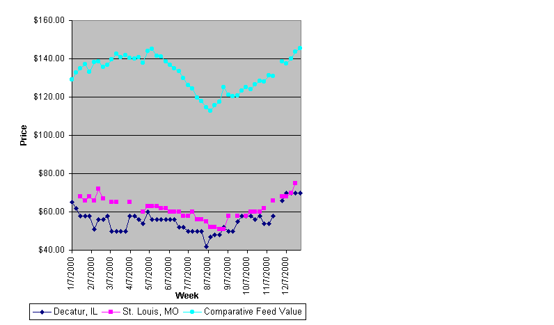 Weekly Corn Gluten Feed Prices for 2000