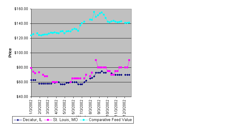 Weekly Corn Gluten Feed Prices
