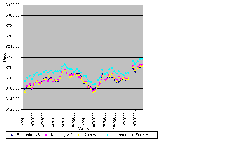 Weekly Soybean Meal Prices for 2000