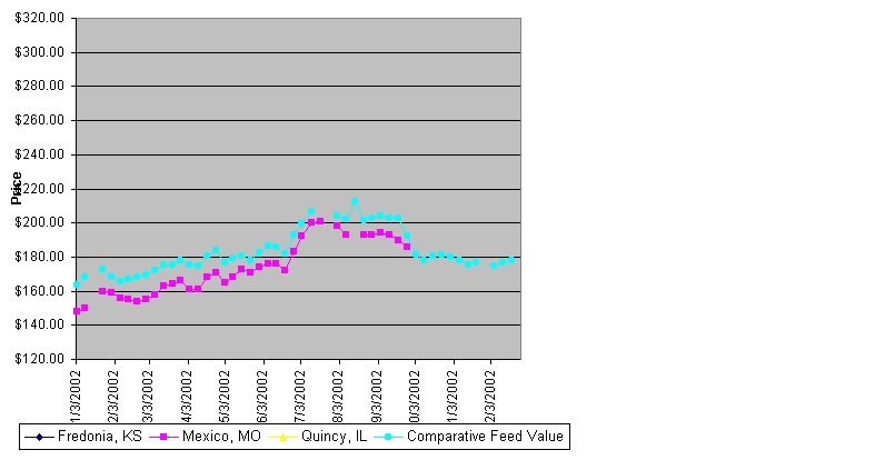 Weekly Soybean Meal Prices