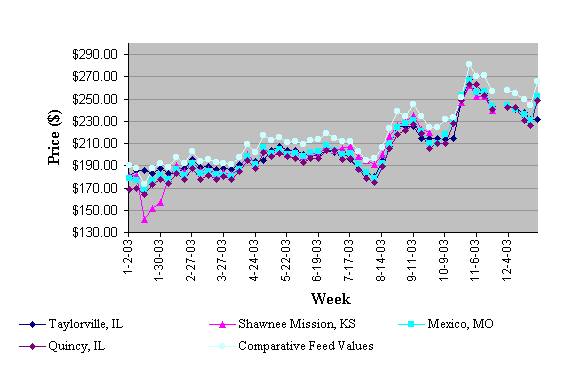 Weekly Soybean Meal Prices