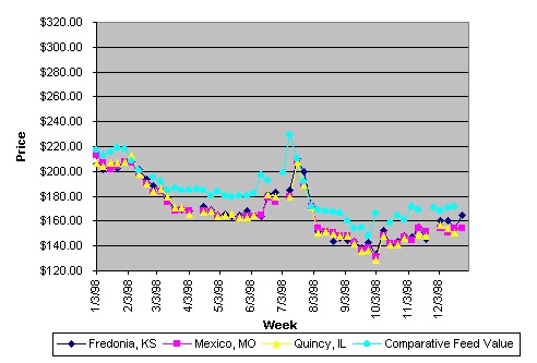 Weekly Soybean Meal Prices for 1998