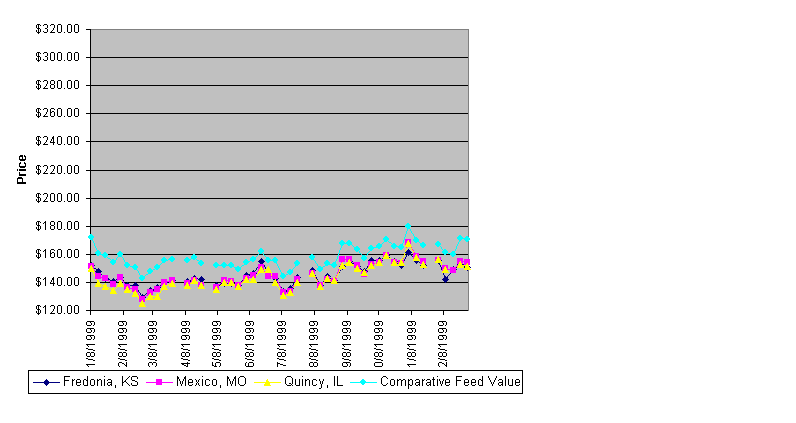 Weekly Soybean Meal Prices for 1999
