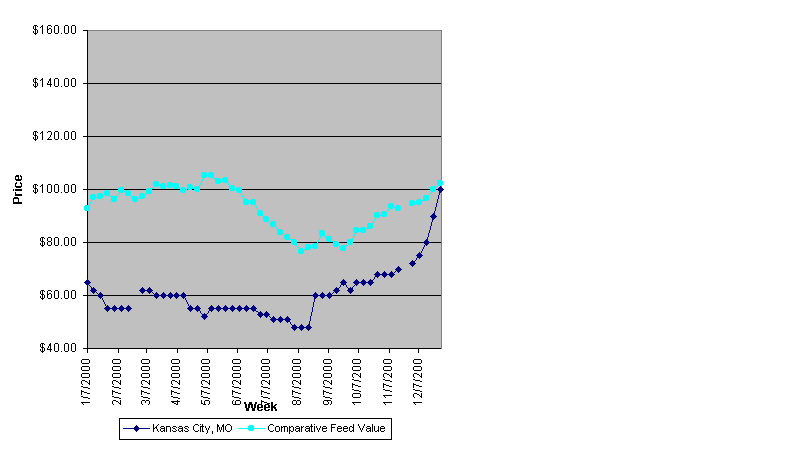 Weekly Soy Hull Pellet Prices for 2000