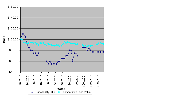 Weekly Soy Hull Pellet Prices for 2001