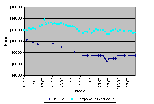 Weekly Soy Hull Pellet Prices for 1997