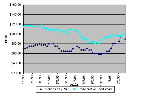 Weekly Soy Hull Pellet Prices for 1998