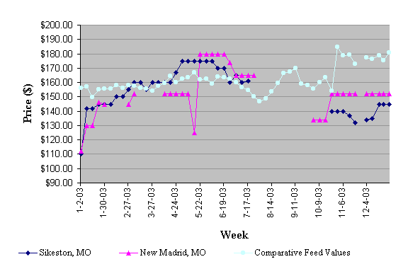 Weekly Whole Cottonseed Prices