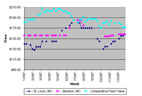 Weekly Whole Cottonseed Prices for 1997