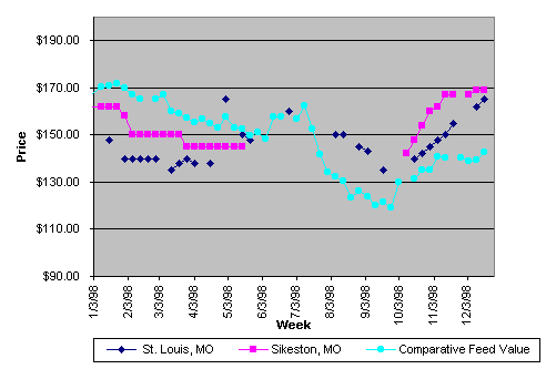 Weekly Whole Cottonseed Prices for 1998