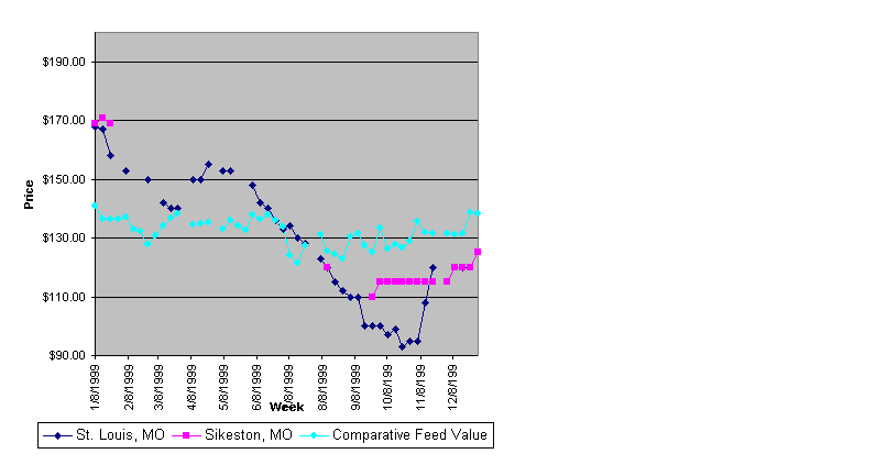 Weekly Whole Cottonseed Prices for 1999