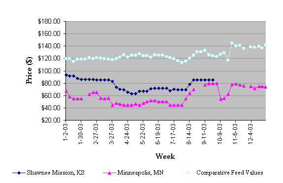 Weekly Wheat Midd Prices