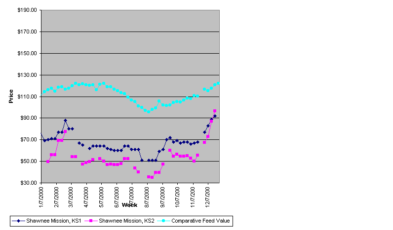 Weekly Wheat Midd Prices for 2000