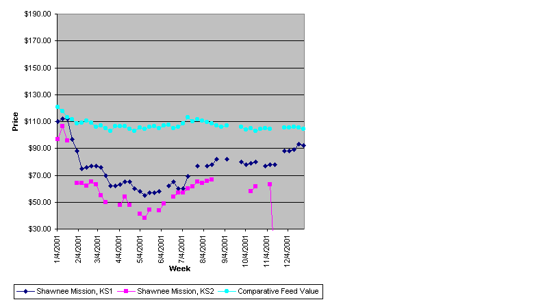 Weekly Wheat Midd Prices for 2001