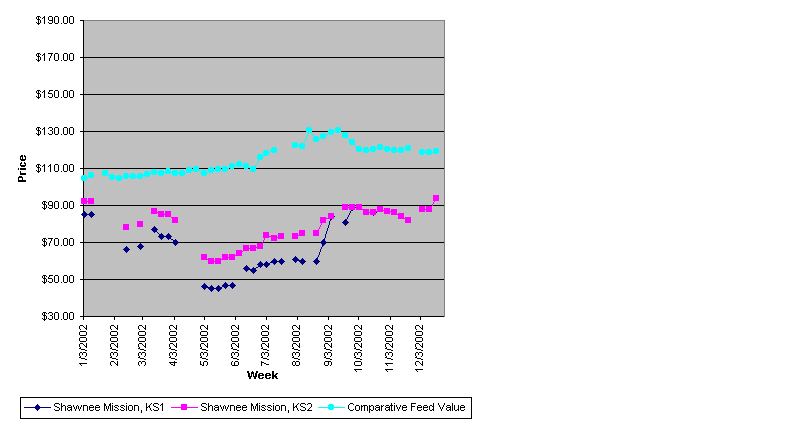 Weekly Wheat Midd Prices