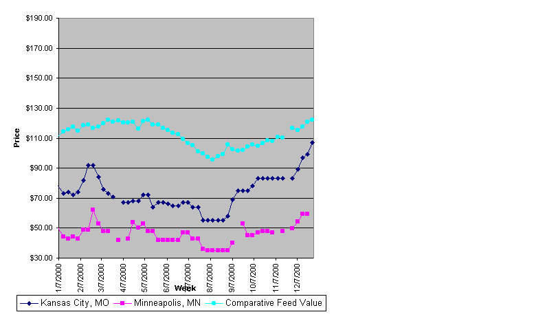 Weekly Wheat Midd Prices for 2000